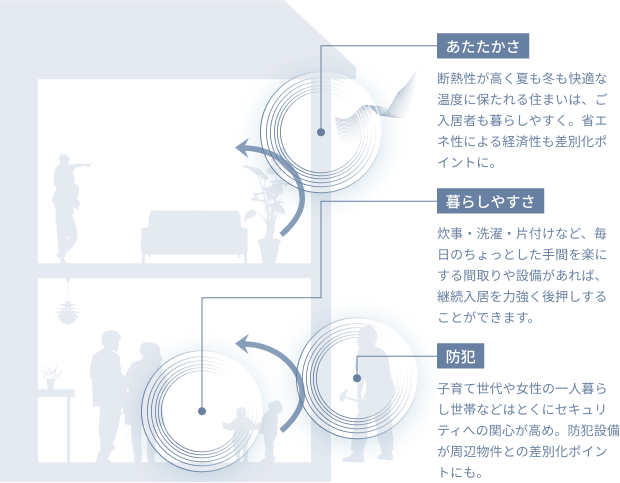 あたたかさ―断熱性が高く夏も冬も快適な温度に保たれる住まいは、ご入居者も暮らしやすく。省エネ性による経済性も差別化ポイントに。暮らしやすさ―炊事・洗濯・片付けなど、毎日のちょっとした手間を楽にする間取りや設備があれば、継続入居を力強く後押しすることができます。防犯―子育て世代や女性の一人暮らし世帯などはとくにセキュリティへの関心が高め。防犯設備が周辺物件との差別化ポイントにも。