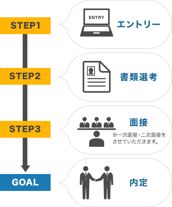 選考プロセス