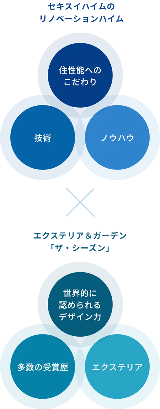 セキスイハイムのリノベーションハイム（住性能へのこだわり・技術・ノウハウ）×エクステリア＆ガーデン「ザ・シーズン」（世界的に認められるデザイン力・多数の受賞歴・エクステリア）