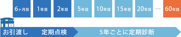 お引渡し⇒定期点検(6ヶ月目、1年目、2年目)⇒5年ごとに定期診断(5年目、10年目、15年目、20年目…中略…60年目)
